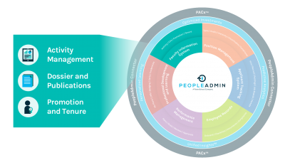 PeopleAdmin graphic listing the benefits of the Faculty Information System: Activity management, dossier and publications, promotion and tenure. 
