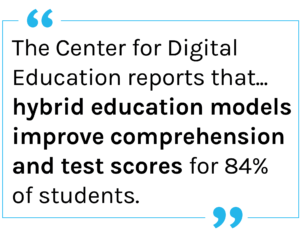 Quote: The Center for Digital Education reports that hybrid education models improve comprehension and test scores for 84 percent of students. 