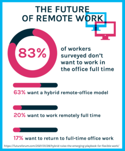 Infographic: The future of remote work. Chart showing that 83% of workers don't want to work in the office full time. 63% of workers want a hybrid remote-office model. 20% want to work remotely full time. 17% want to return to full-time office work. Source: Future Forum.