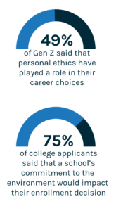 Infographic: 49% of Gen Z said that personal ethics have played a role in their career choices. 75% of college applicants said that a school's commitment to the environment and sustainability would impact their enrollment decision.
