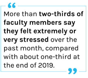 Quote: More than two-thirds of faculty members say they felt extremely or very stressed over the past month, compared with about one-third at the end of 2019. 