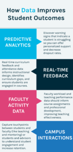 Infographic that lists the four ways data can help improve student outcomes at your university. Predictive analytics, real-time feedback, faculty activity data, and campus interactions.