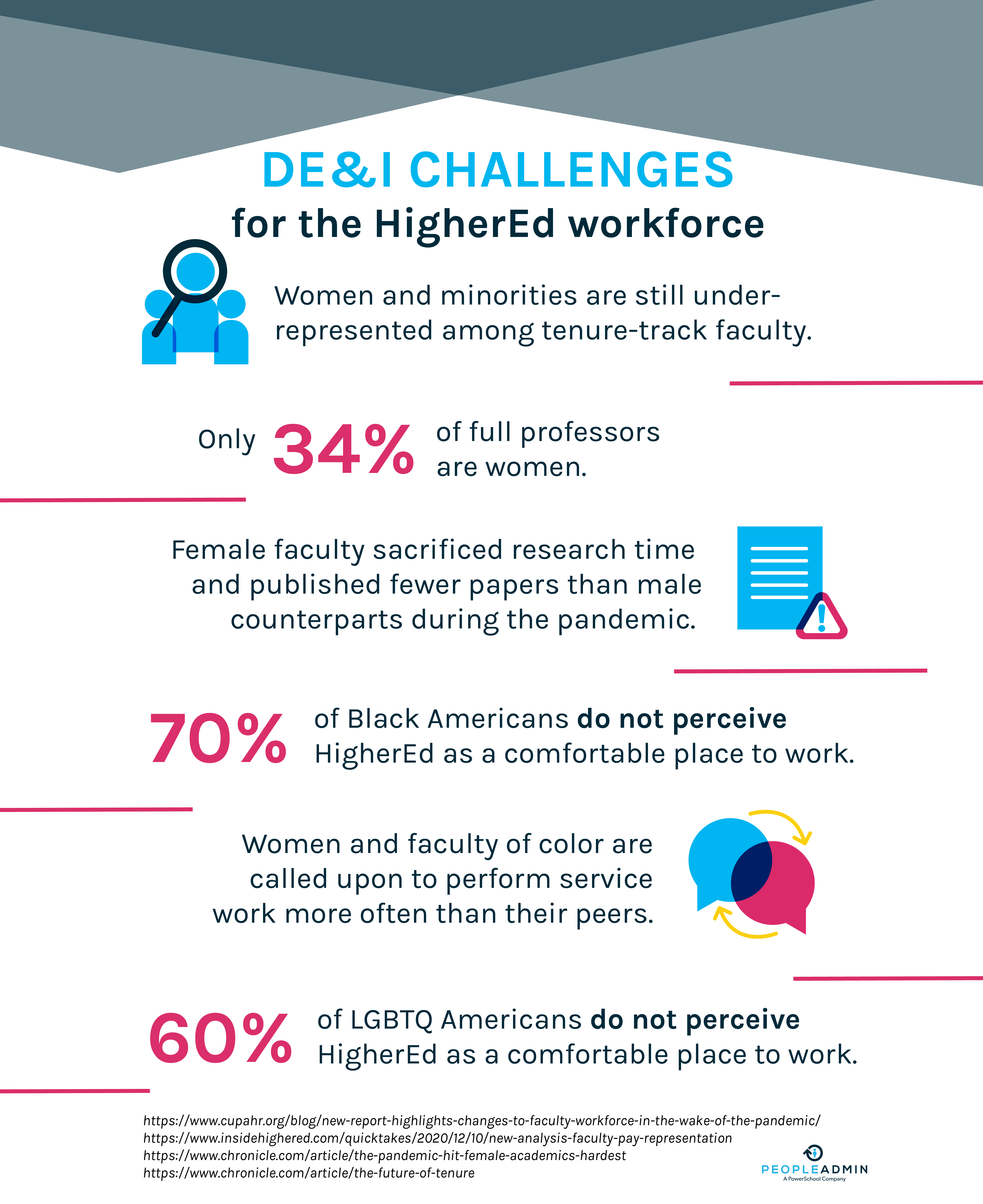 Infographic: DEI Challenges for the HigherEd workforce. 